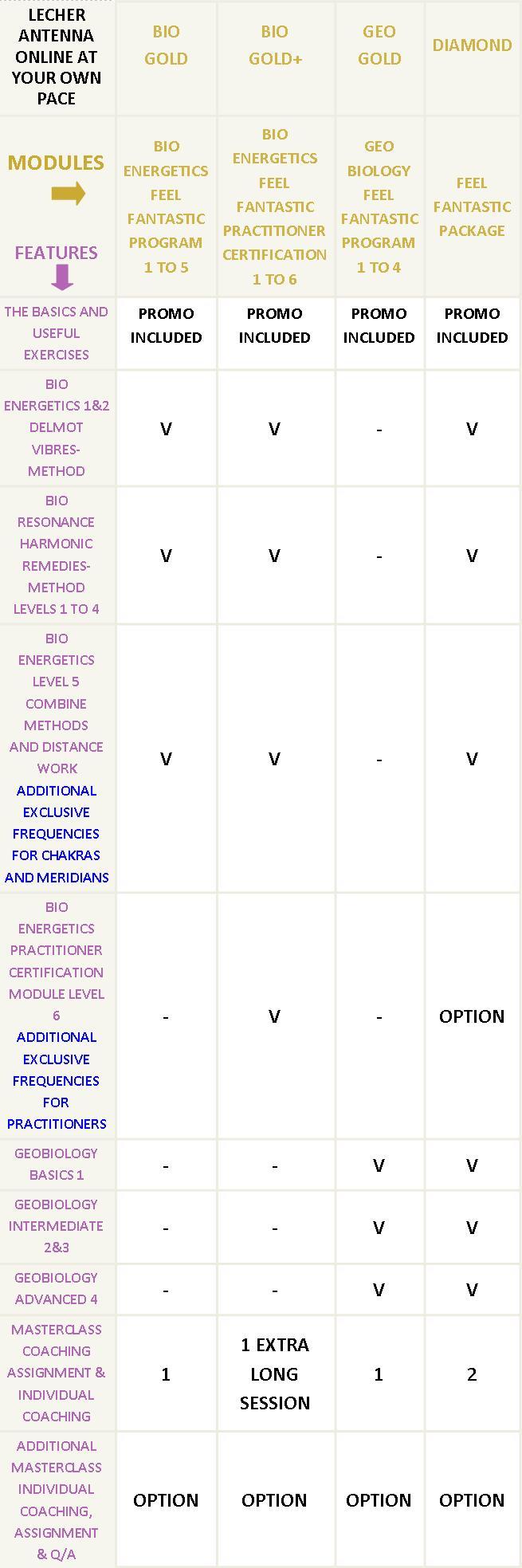 Comparative table Lecher antenna Modules